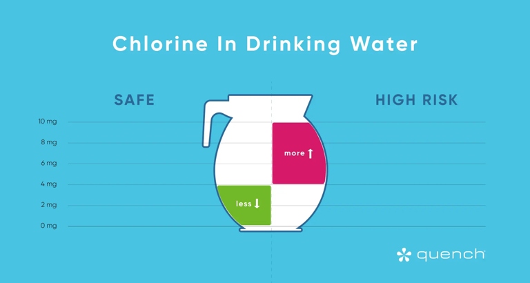 Chlorine and fluoride are two of the most common chemicals found in tap water.