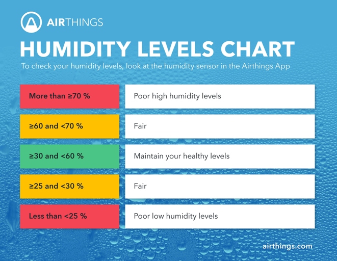 If the humidity level in your room is subpar, there are a few things you can do to improve it.