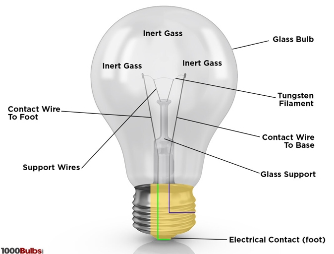 Incandescent lamps are a type of light bulb that uses electricity to produce light.