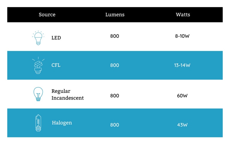 The average grow light is about 30-60 lumens per square foot.