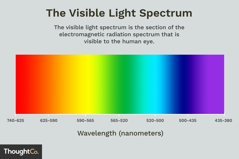 The light spectrum is the range of colors that make up visible light.