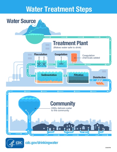 To have a clean water supply, you need to have a water filtration system.