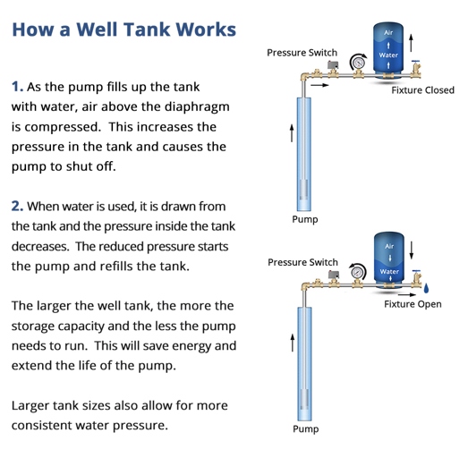 Water well is a common problem for many homeowners. There are a few solutions that can help fix the problem.